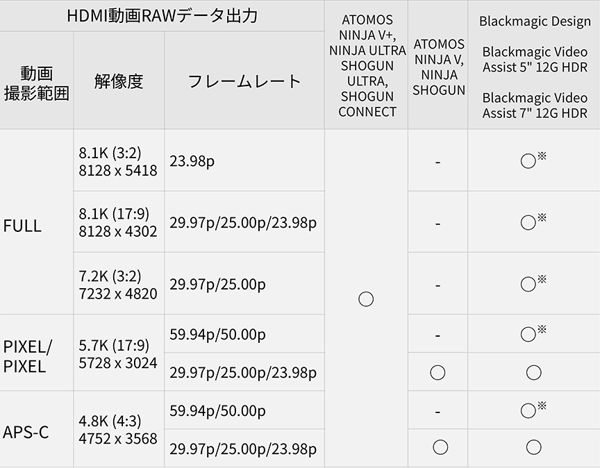 画像：HDMI動画RAWデータ出力表