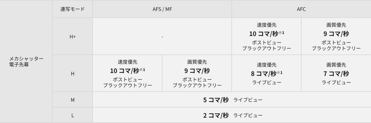 画像：メカシャッター電子先幕　連写表