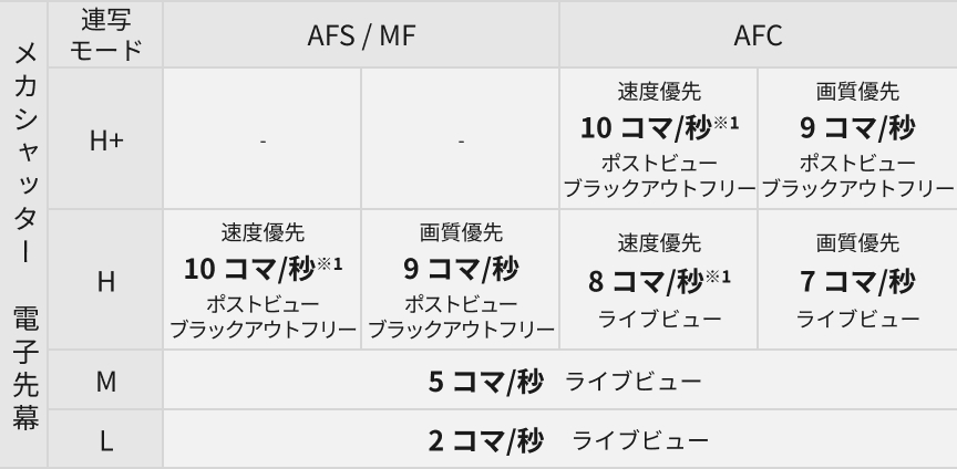 画像：メカシャッター電子先幕　連写表