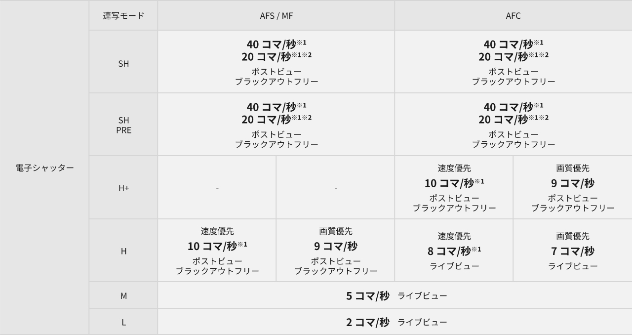 画像：電子シャッター連写表