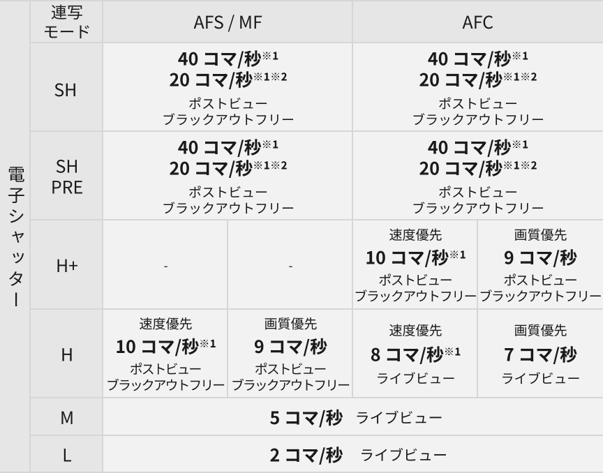 画像：電子シャッター連写表