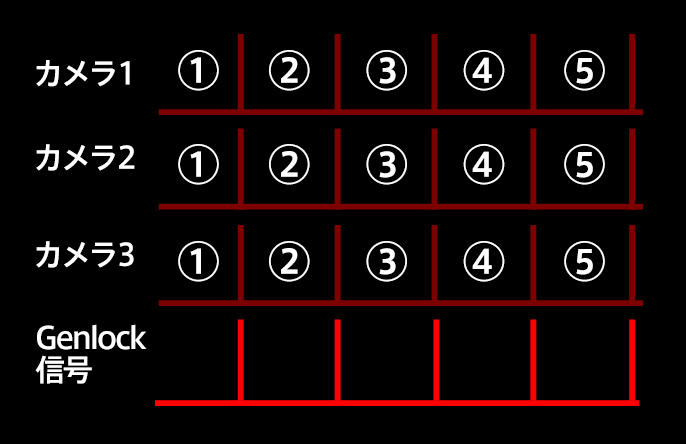 説明図：Genlock同期とTC同期の組み合わせ タイムコード＋Genlock