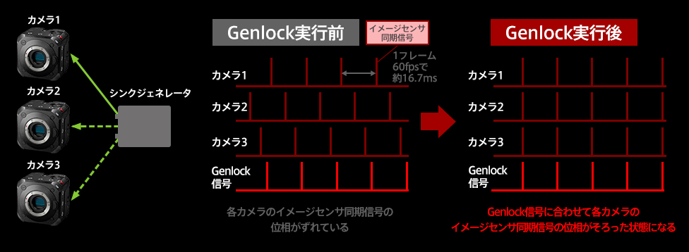 説明図：Genlock同期