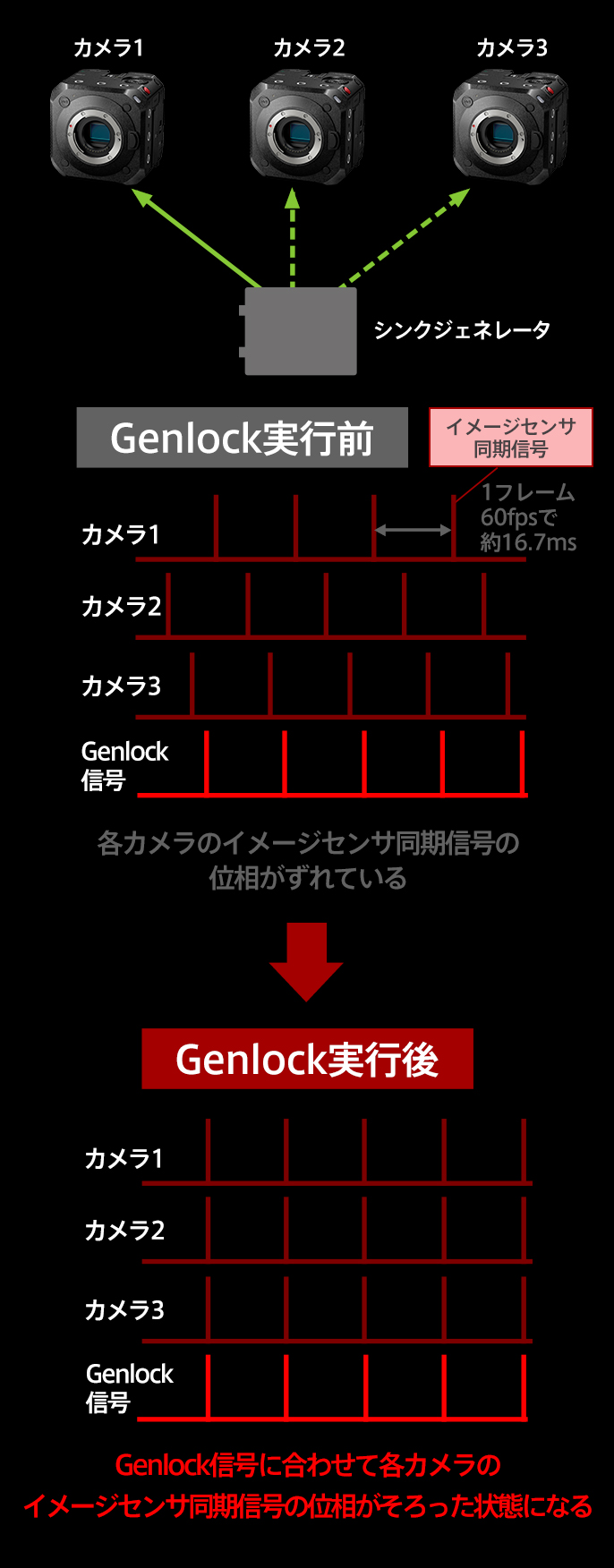 説明図：Genlock同期
