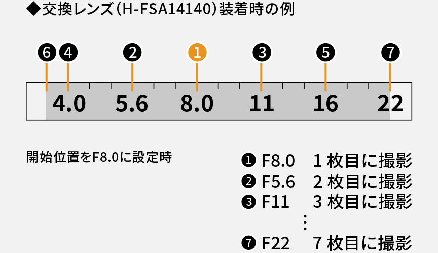 交換レンズ（FSA14140）装着時の例