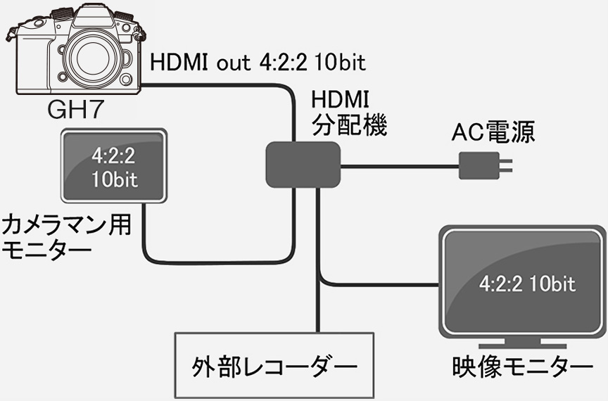4:2:2 10bit の高画質を、<br>HDMI ライブビューに出力可能
