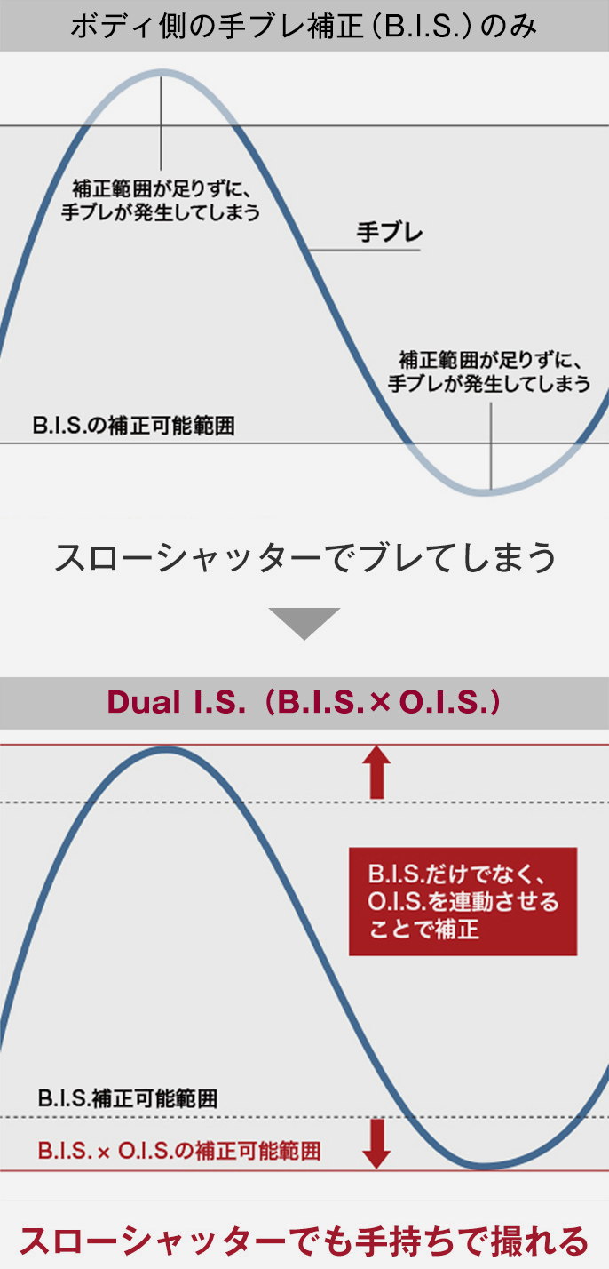 図：ボディ内手ブレ補正（B.I.S.）とDual I.S.2の比較