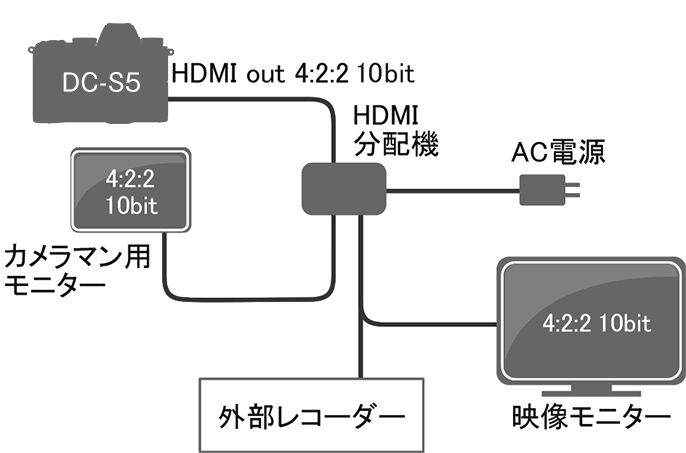 画像：4:2:2: 10bit撮影時　システム概念図
