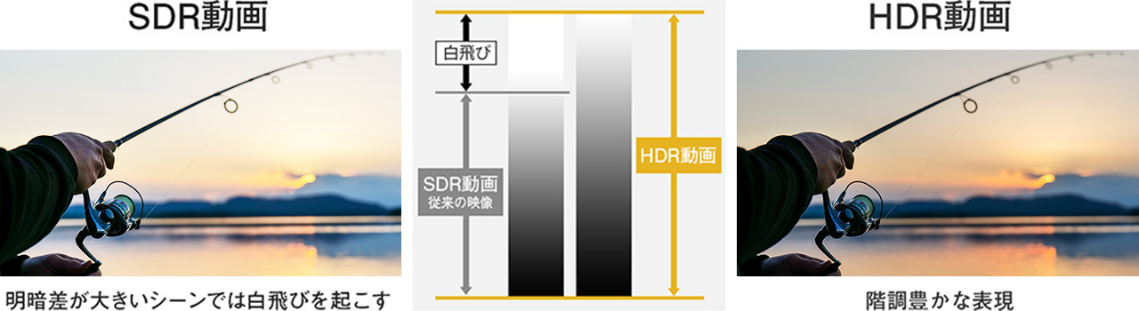 図：SDR動画は明暗差の大きいシーンで白飛びを起こす　HDR動画は階調豊かな表現