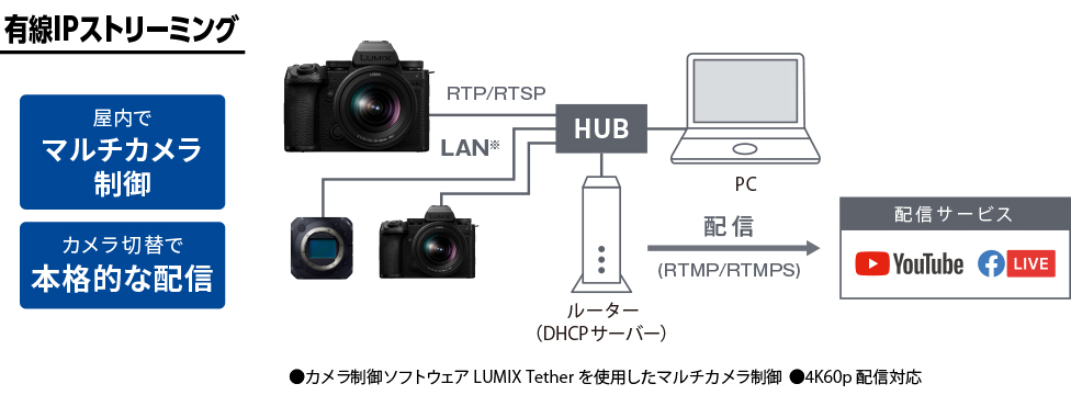有線IPストリーミング機能(RTP/RTSP)