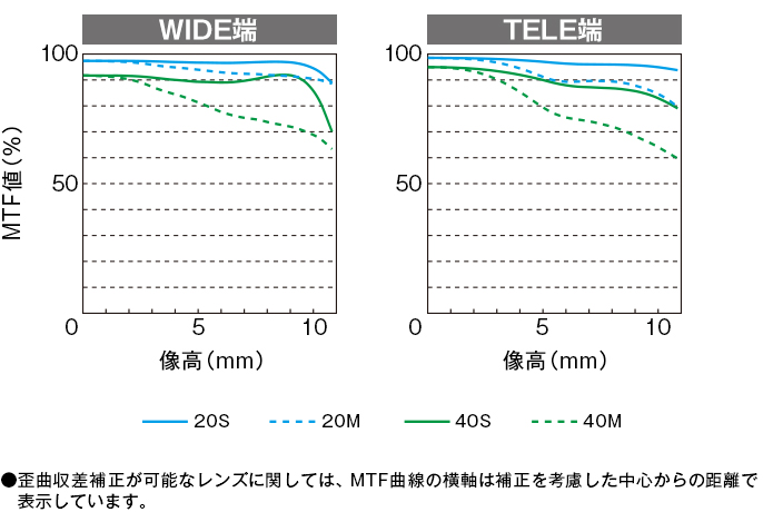 ■MTFチャート　●歪曲収差補正が可能なレンズに関しては、MTF曲線の横軸は補正を考慮した中心からの距離で表示しています。