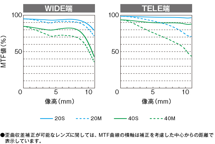 ■MTFチャート　●歪曲収差補正が可能なレンズに関しては、MTF曲線の横軸は補正を考慮した中心からの距離で表示しています。