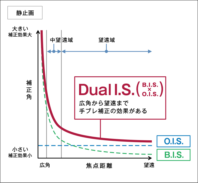 Dual I.S. 技術解説図