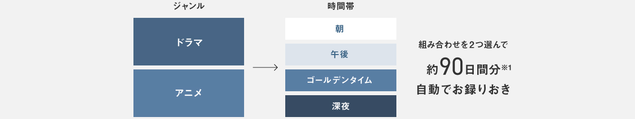 ジャンルと時間帯から組み合わせを2つ選んで約90日間分自動でお録りおき