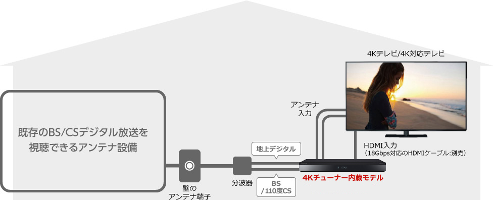 画像：既存のアンテナ／配線設備を使う場合