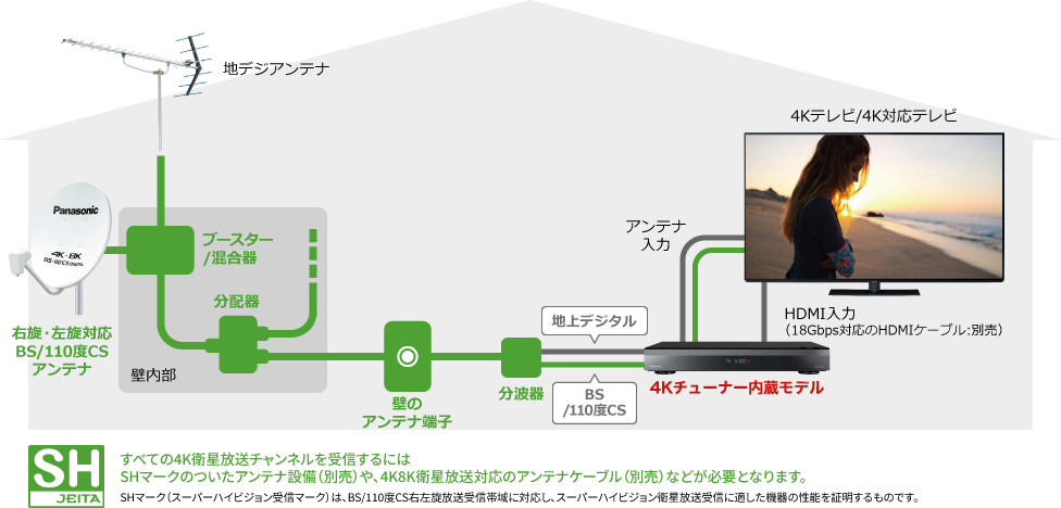 画像：「4K衛星放送」のすべてのチャンネルを受信する場合