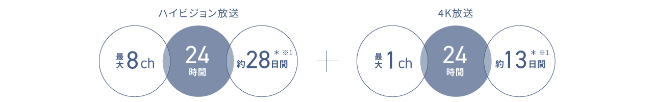 画像：ハイビジョン放送［最大8ch×24時間×約28日間］+4K放送［最大1ch×24時間×約13日間］