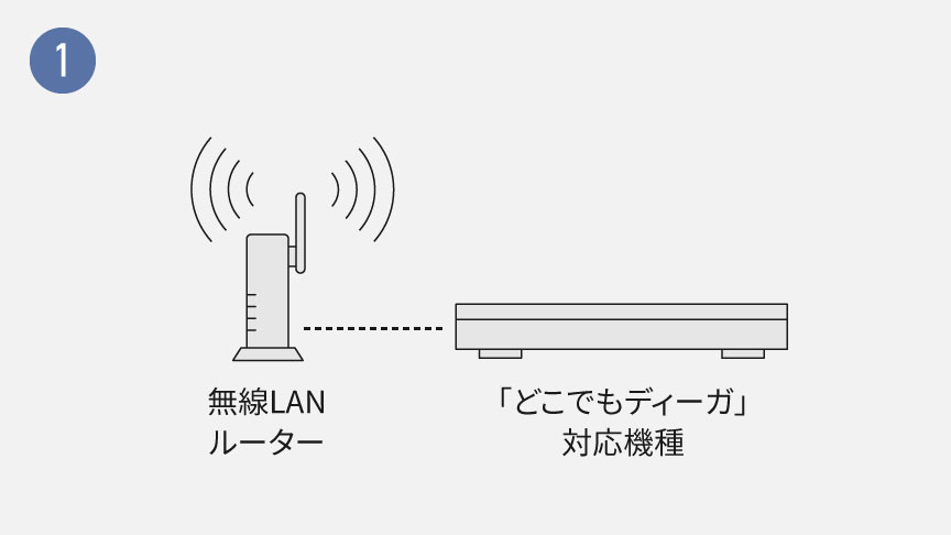無線LANルーター／「どこでもディーガ対応機種」