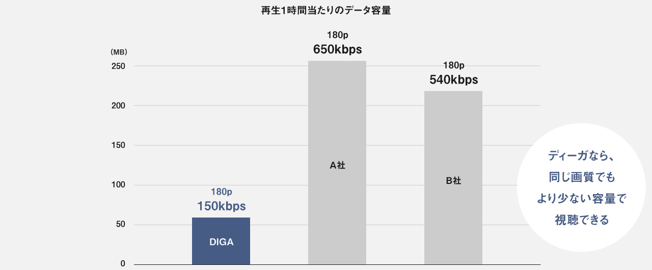 再生1時間当たりのデータ容量