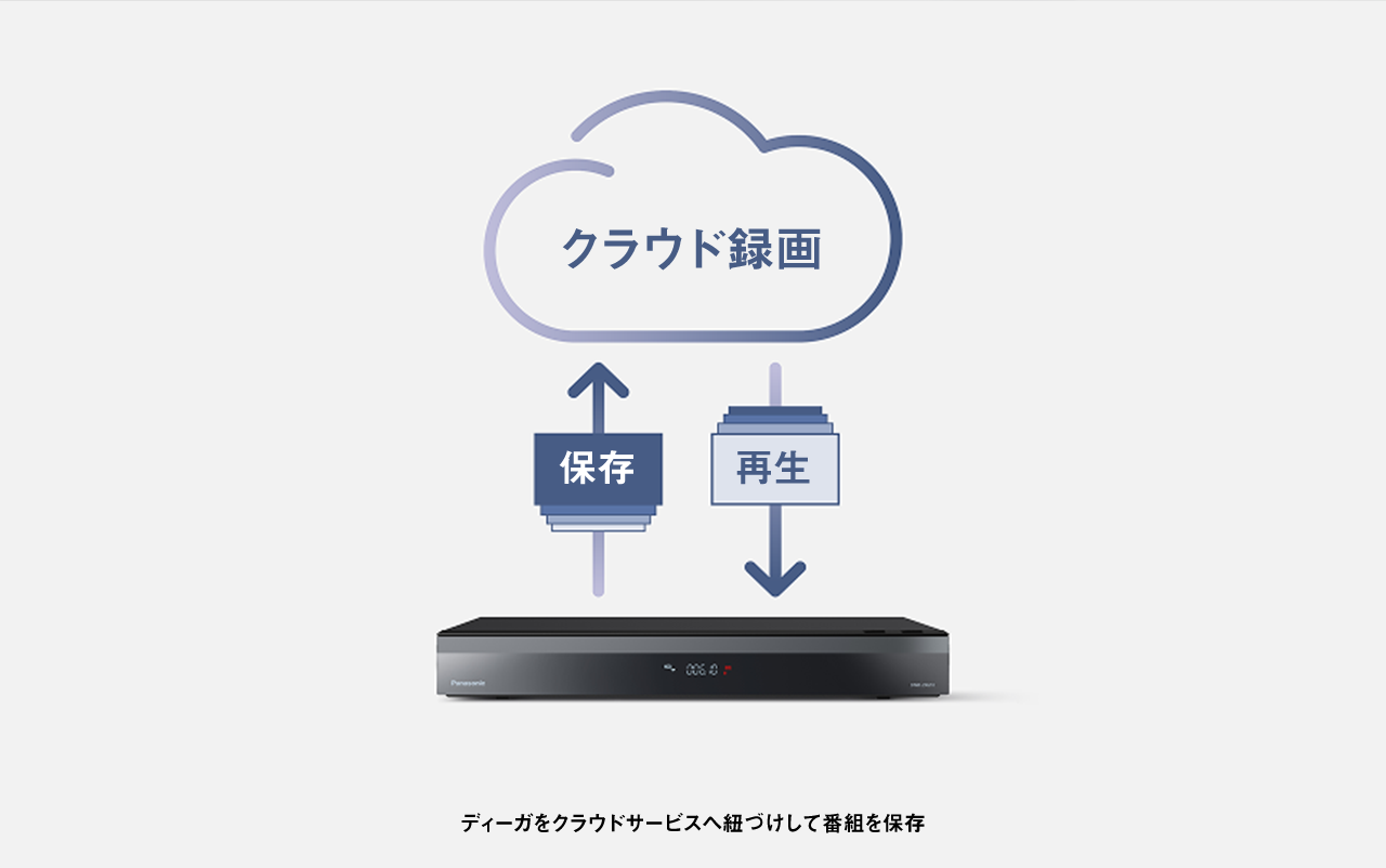 画像：録画した番組をクラウドに保存して再生