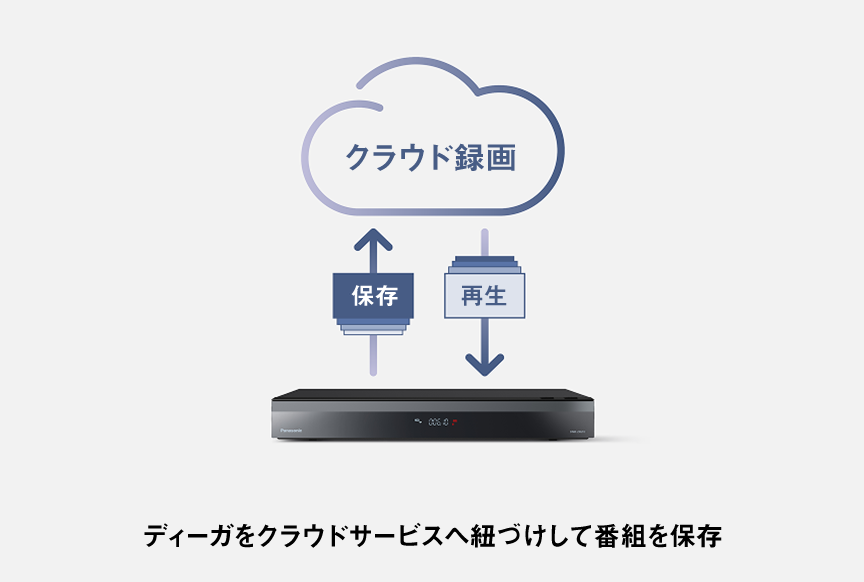 画像：録画した番組をクラウドに保存して再生