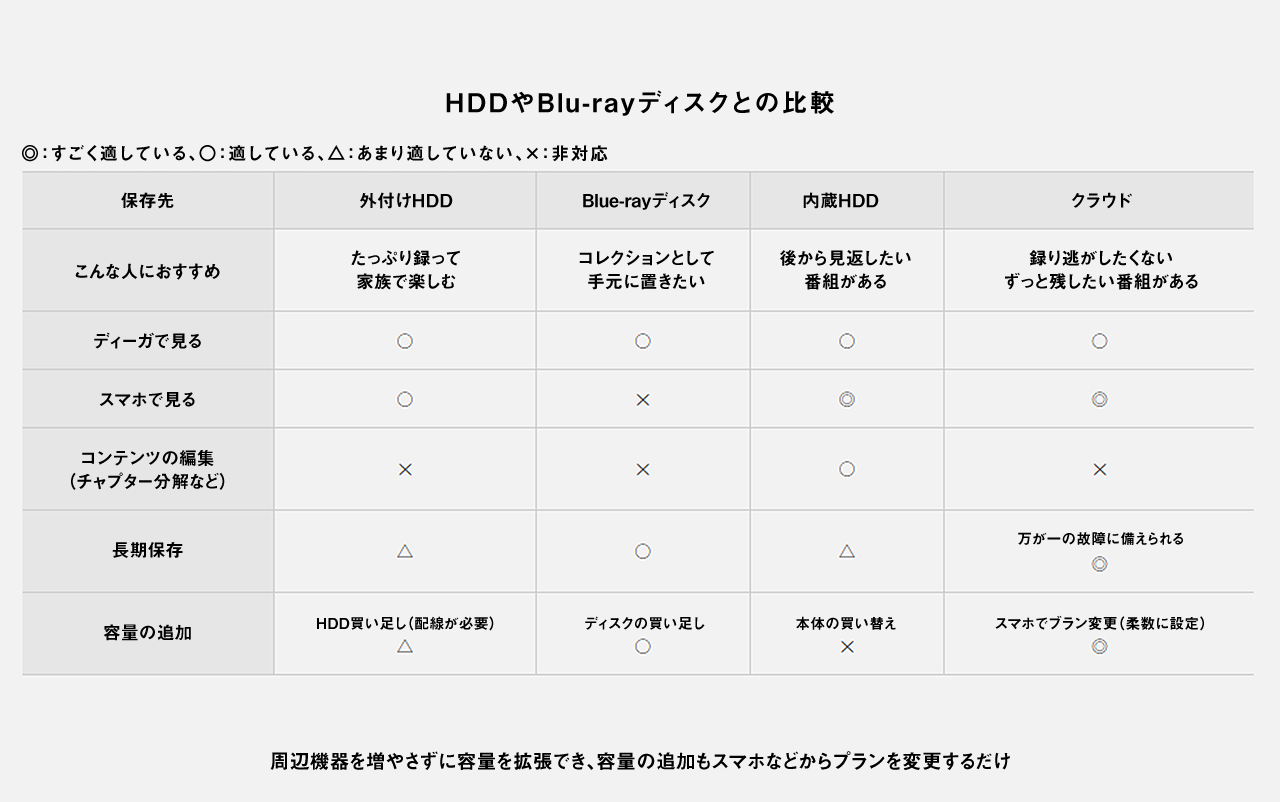 画像：DVDや外付けHDDとの比較