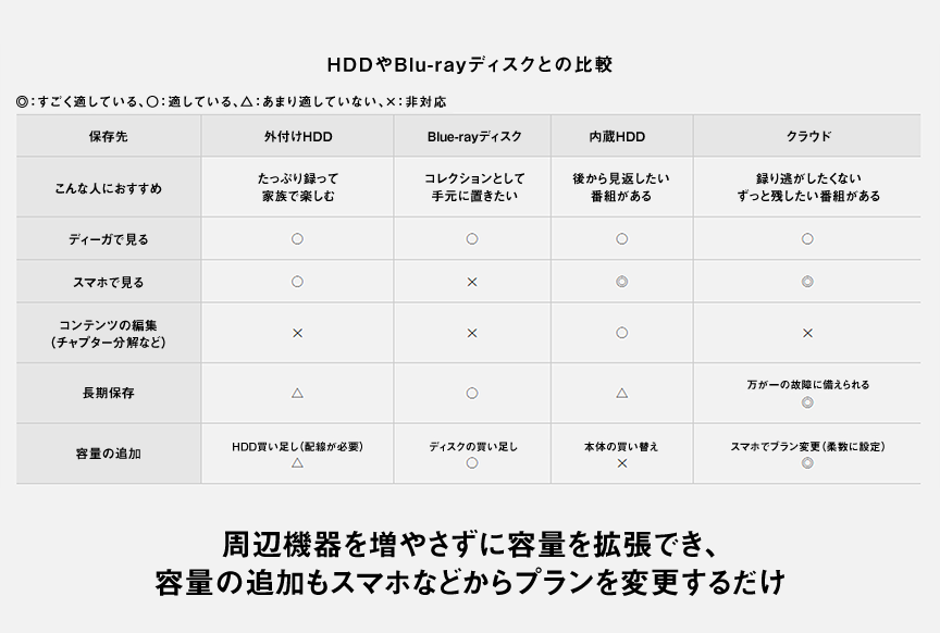 画像：DVDや外付けHDDとの比較