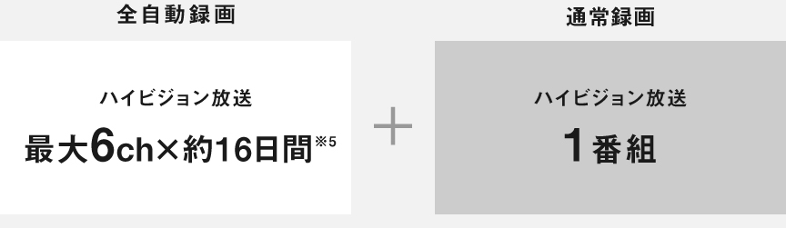 画像：2X210 全自動録画をたくさんしたい場合