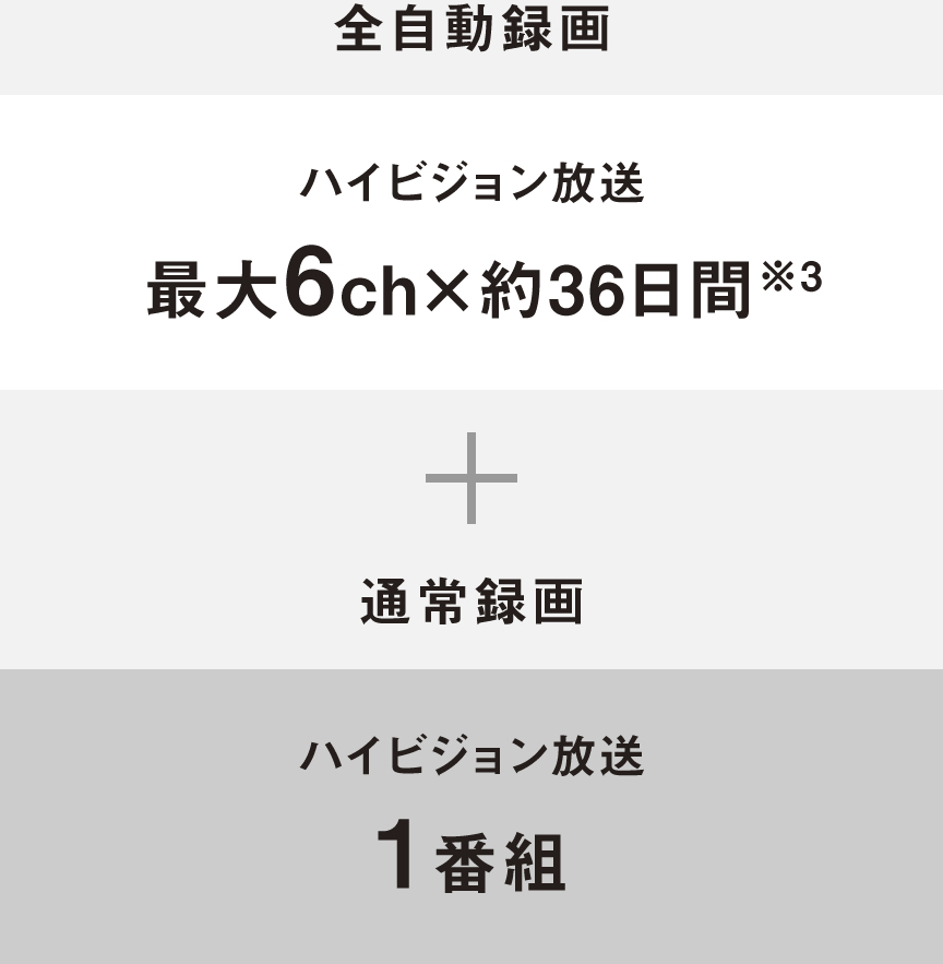 画像：2X410 全自動録画をたくさんしたい場合