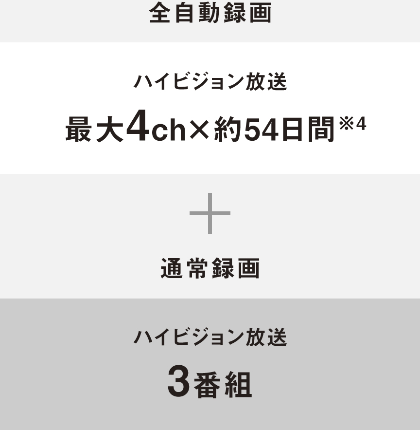 画像：2X410 通常録画をたくさんしたい場合