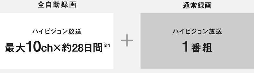 画像：2X610 全自動録画をたくさんしたい場合