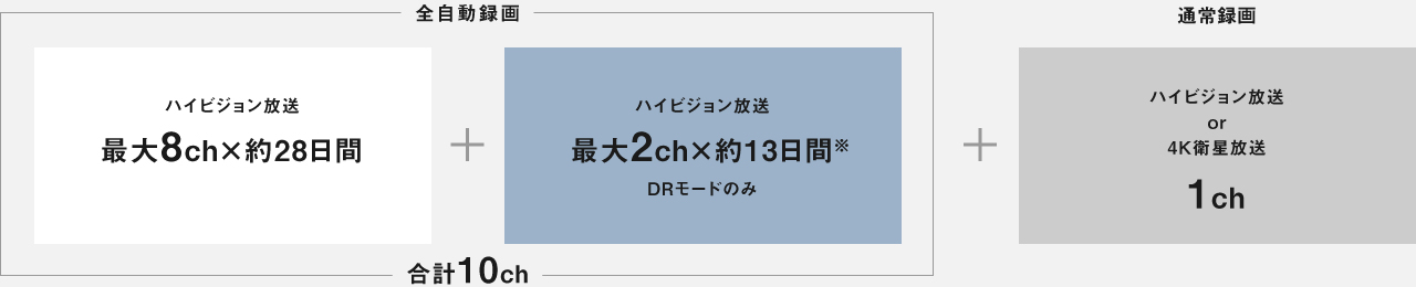 画像：4X1010 ハイビジョン放送をもっと自動で録画したい場合