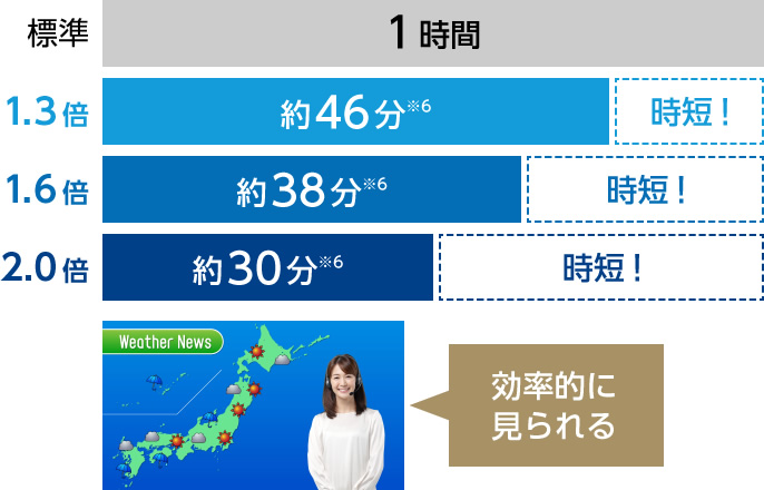画像：時短で見たいときは「音声付き早見再生（2.0倍/1.6倍/1.3倍）」