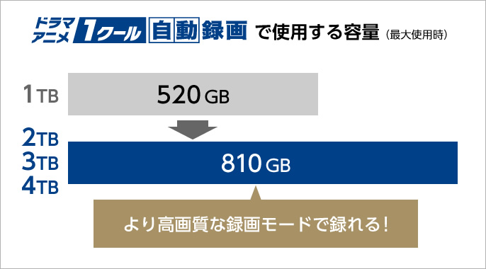 ドラマ・アニメ1クール自動録画で使用する容量がアップ。より高画質な録画モードで録れる！