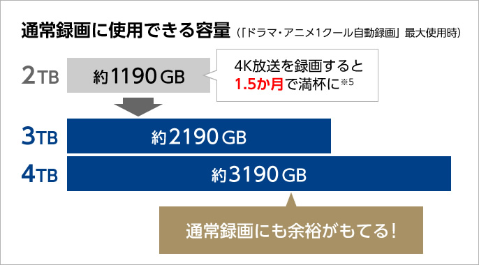 通常録画に使用できる容量がアップ。通常録画にも余裕がもてる！