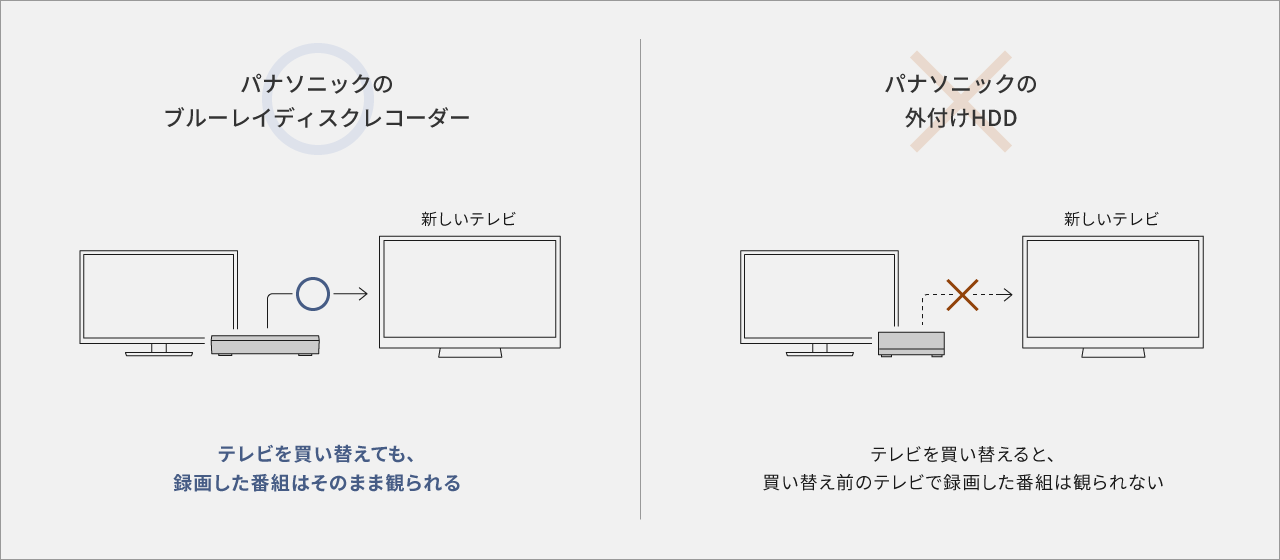 ◯テレビを買い替えても、録画した番組はそのまま観れる ✖テレビを買い替えると、買い替え前のテレビで録画した番組は観れなくなる