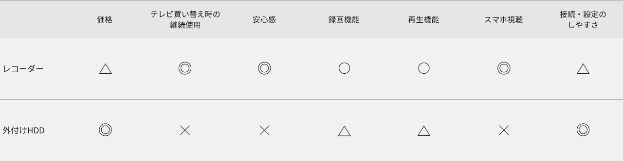 表：レコーダーと外付けHDDのまとめ