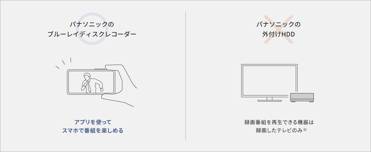 ◯アプリを使ってスマホで番組を楽しめる ✖録画番組を再生できる機器は録画したテレビのみ