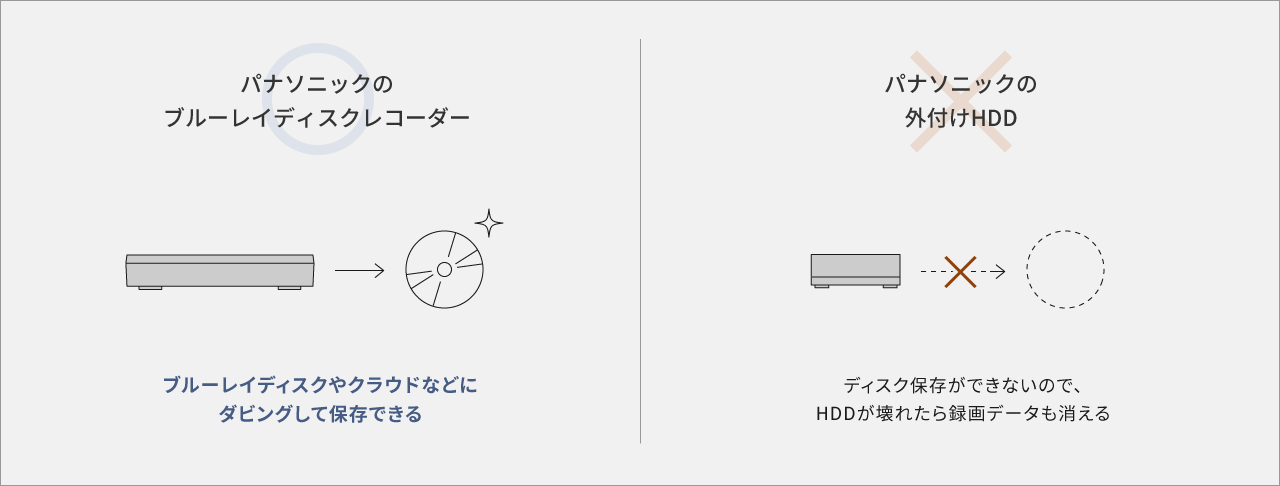 ◯ブルーレイディスクやクラウドなどにダビングして保存できる ✖ディスク保存ができないので、HDDが壊れたら録画データも消える