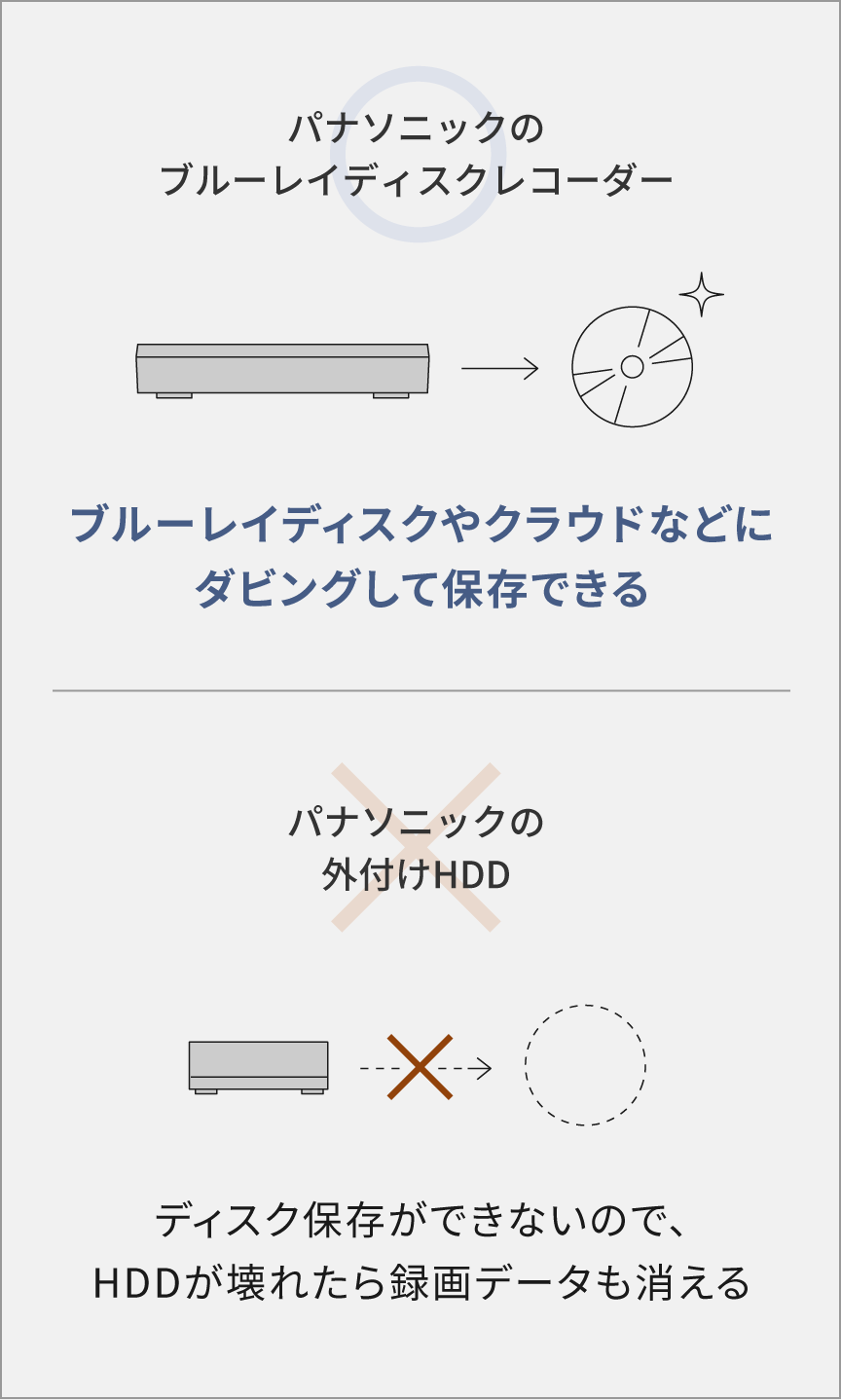 ◯ブルーレイディスクやクラウドなどにダビングして保存できる ✖ディスク保存ができないので、HDDが壊れたら録画データも消える