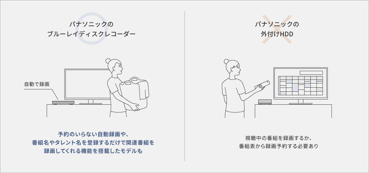◯予約のいらない自動録画や、番組名やタレント名を登録するだけで関連番組を録画してくれる機能を搭載したモデルも ✖視聴中の番組を録画するか、番組表から録画予約する必要あり