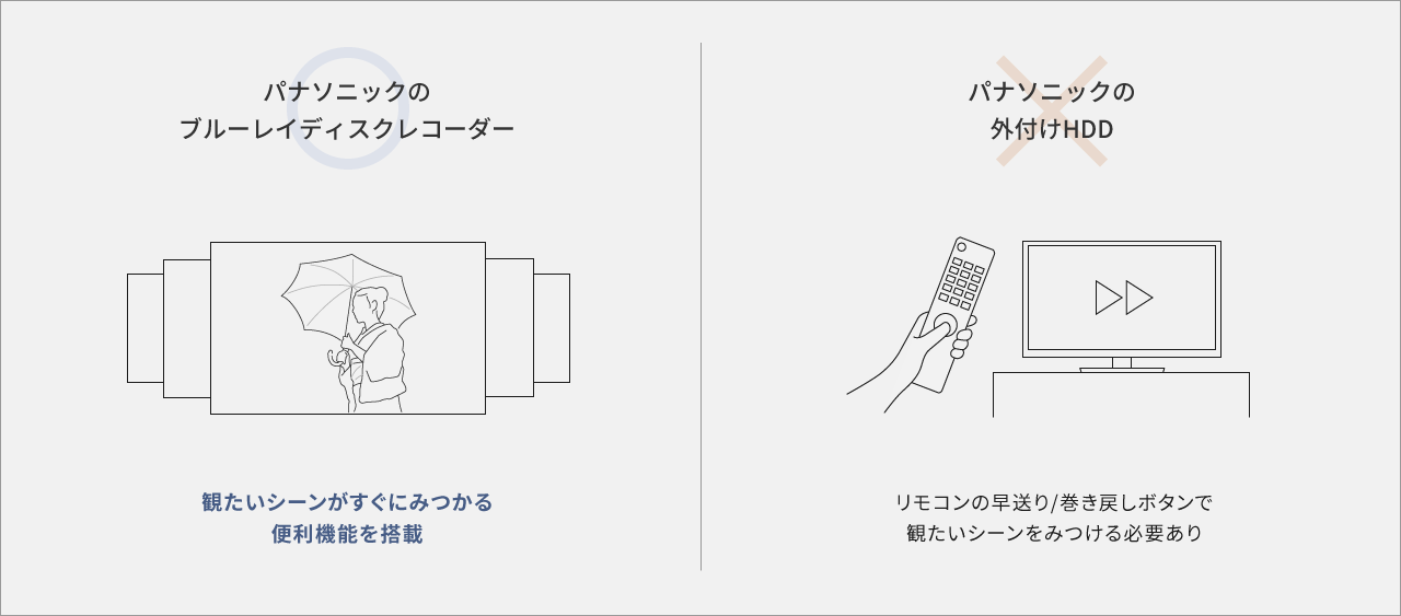 ◯見たいシーンがすぐにみつかる便利機能を搭載 ✖リモコンの早送り/巻き戻しボタンで見たいシーンをみつける必要あり