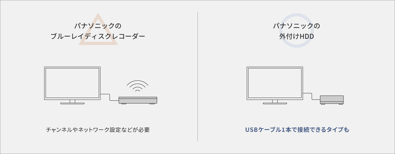◯チャンネルやネットワーク設定などが必要 ✖USBケーブル1本で接続できるタイプも