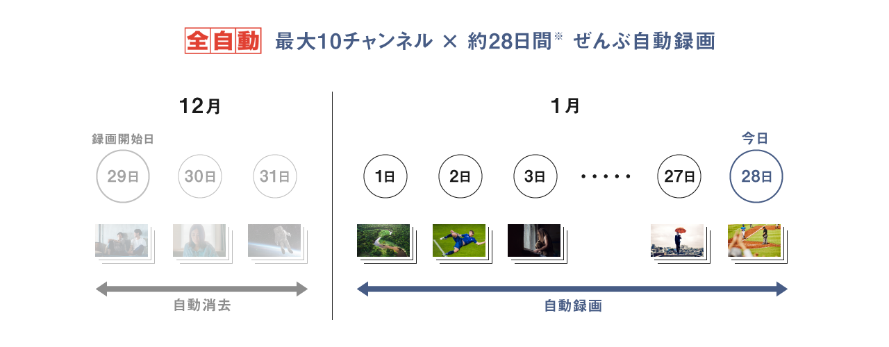 全自動 最大10チャンネル×約28日間ぜんぶ自動録画