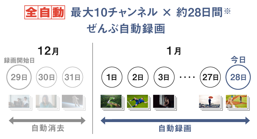 最大10チャンネル×約28日間ぜんぶ自動録画