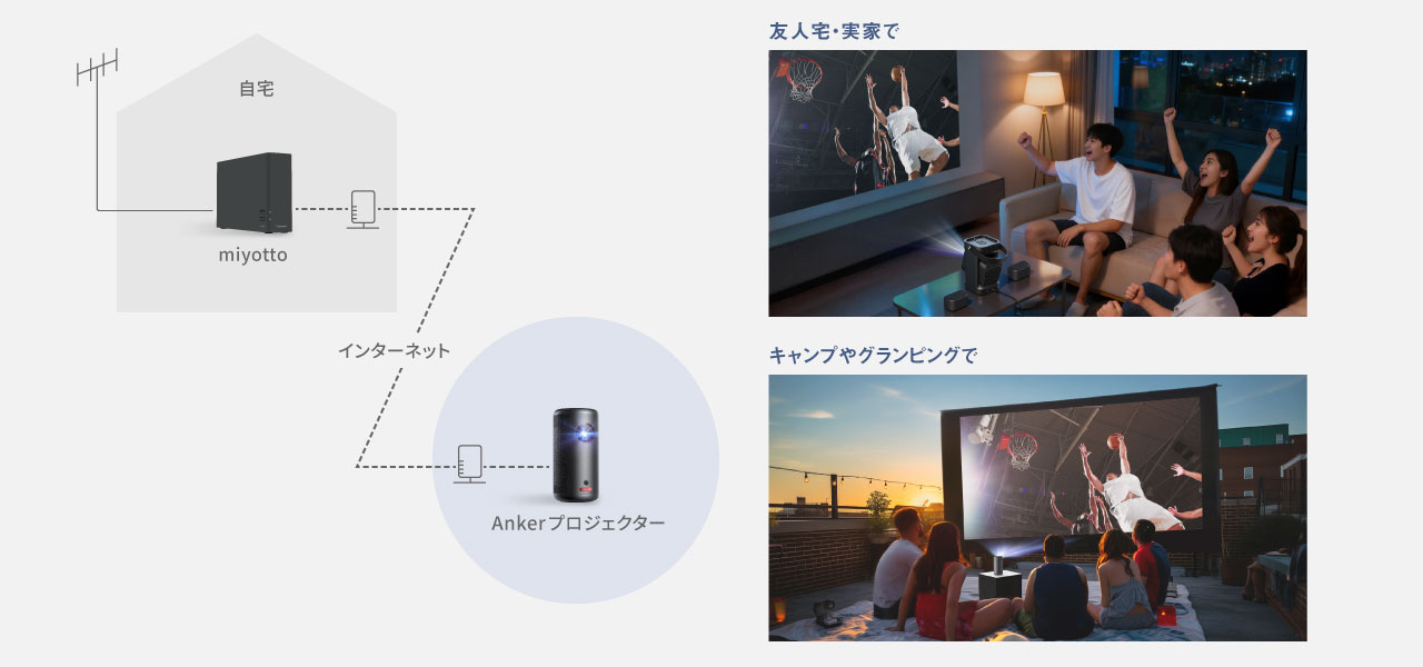 自宅のmiyottoと屋外のAnkerプロジェクターがインターネットで接続。友人宅・実家で、キャンプやグランピングで大画面の地上波放送を楽しむ