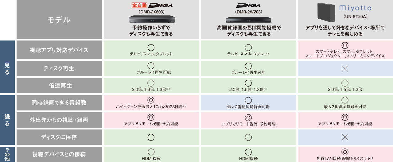 表：miyotto/全自動ディーガ/レギュラーディーガ