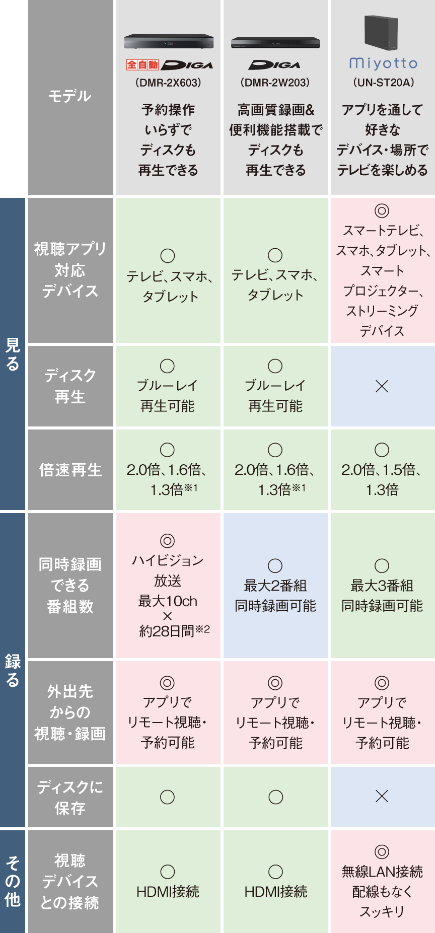 表：miyotto/全自動ディーガ/レギュラーディーガ