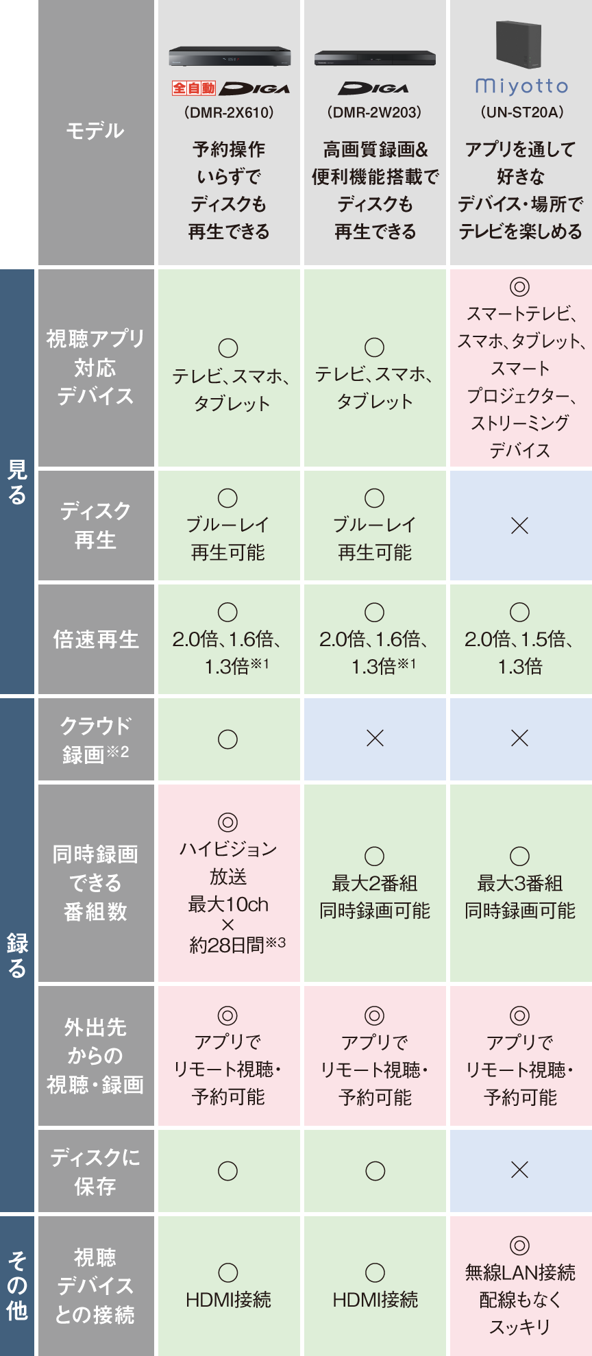 表：miyotto/全自動ディーガ/レギュラーディーガ