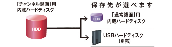 保存先が選べます